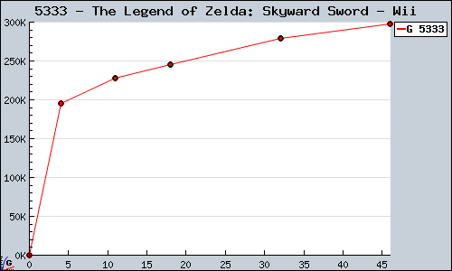 Known The Legend of Zelda: Skyward Sword Wii sales.