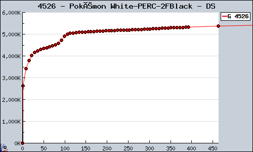 Known Pokémon White/Black DS sales.