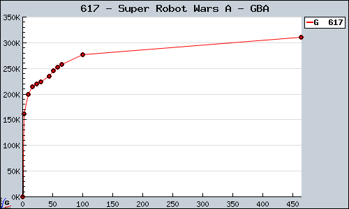 Known Super Robot Wars A GBA sales.