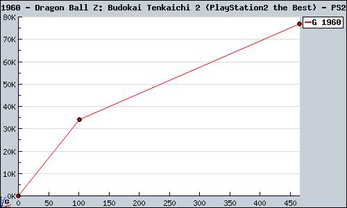 Known Dragon Ball Z: Budokai Tenkaichi 2 (PlayStation2 the Best) PS2 sales.