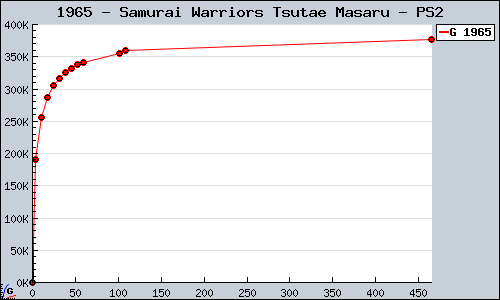Known Samurai Warriors Tsutae Masaru PS2 sales.