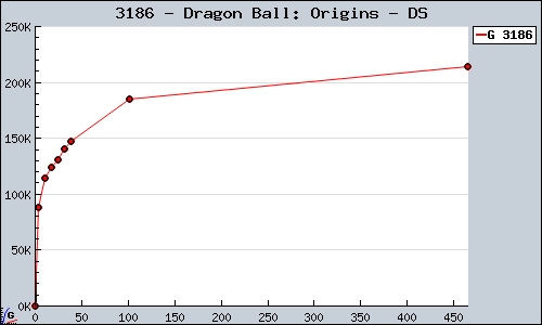 Known Dragon Ball: Origins DS sales.