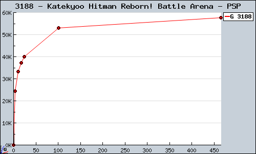 Known Katekyoo Hitman Reborn! Battle Arena PSP sales.