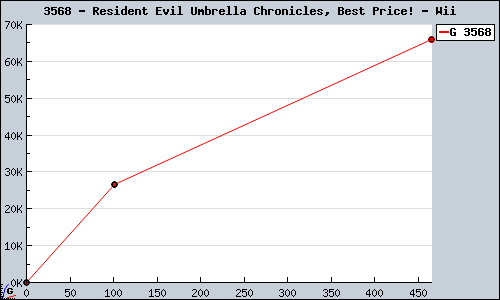 Known Resident Evil Umbrella Chronicles, Best Price! Wii sales.