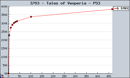 Known Tales of Vesperia PS3 sales.