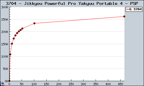 Known Jikkyou Powerful Pro Yakyuu Portable 4 PSP sales.