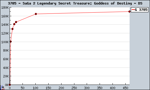Known SaGa 2 Legendary Secret Treasure: Goddess of Destiny DS sales.