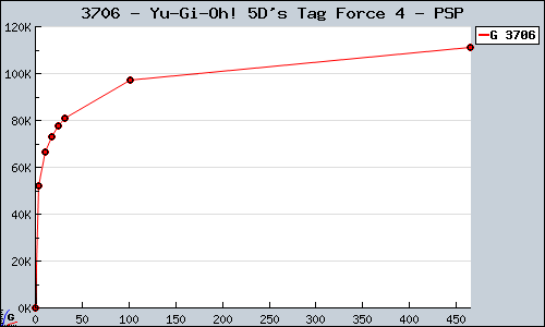 Known Yu-Gi-Oh! 5D's Tag Force 4 PSP sales.