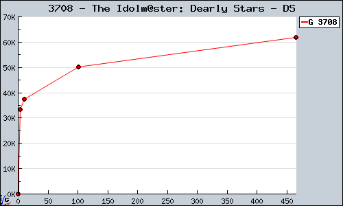 Known The Idolm@ster: Dearly Stars DS sales.