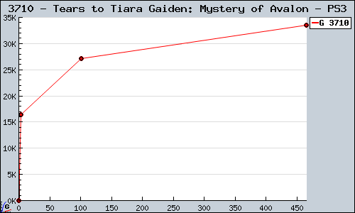 Known Tears to Tiara Gaiden: Mystery of Avalon PS3 sales.