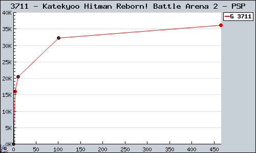 Known Katekyoo Hitman Reborn! Battle Arena 2 PSP sales.