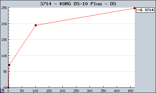 Known KORG DS-10 Plus DS sales.