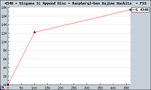 Known Disgaea 3: Append Disc - Raspberyl-hen Hajime Mashita  PS3 sales.