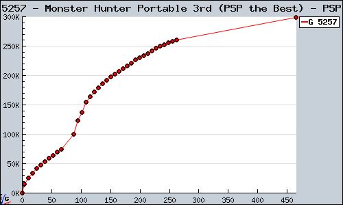 Known Monster Hunter Portable 3rd (PSP the Best) PSP sales.