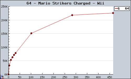 Known Mario Strikers Charged Wii sales.