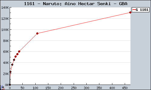 Known Naruto: Aino Hectar Senki GBA sales.