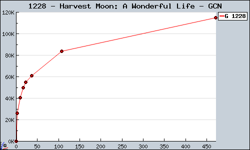 Known Harvest Moon: A Wonderful Life GCN sales.