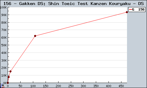 Known Gakken DS: Shin Toeic Test Kanzen Kouryaku DS sales.