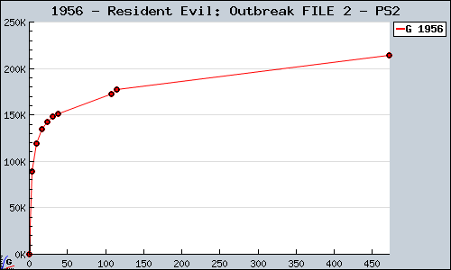 Known Resident Evil: Outbreak FILE 2 PS2 sales.