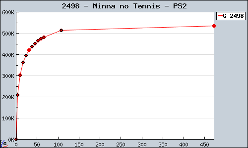 Known Minna no Tennis PS2 sales.