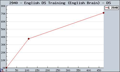 Known English DS Training (English Brain) DS sales.
