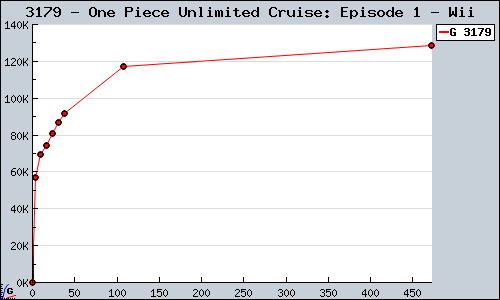 Known One Piece Unlimited Cruise: Episode 1 Wii sales.