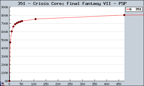 Known Crisis Core: Final Fantasy VII PSP sales.