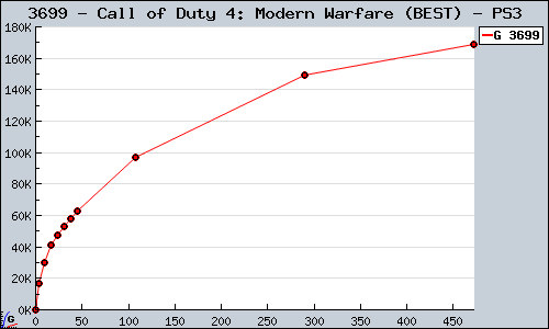Known Call of Duty 4: Modern Warfare (BEST) PS3 sales.
