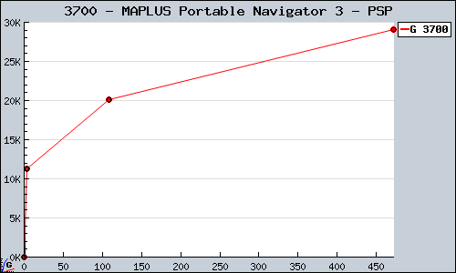 Known MAPLUS Portable Navigator 3 PSP sales.