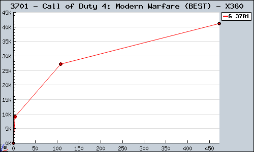 Known Call of Duty 4: Modern Warfare (BEST) X360 sales.