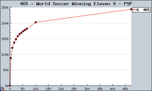 Known World Soccer Winning Eleven 9 PSP sales.