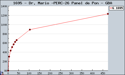 Known Dr. Mario & Panel de Pon GBA sales.