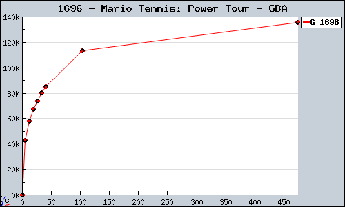 Known Mario Tennis: Power Tour GBA sales.