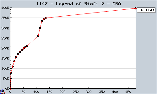 Known Legend of Stafi 2 GBA sales.