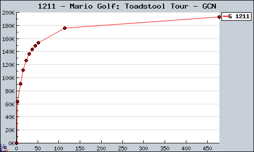 Known Mario Golf: Toadstool Tour GCN sales.