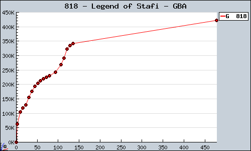 Known Legend of Stafi GBA sales.