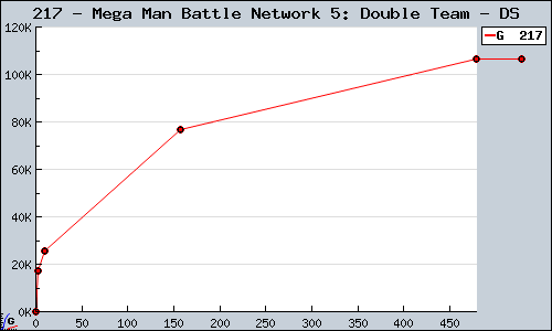 Known Mega Man Battle Network 5: Double Team DS sales.
