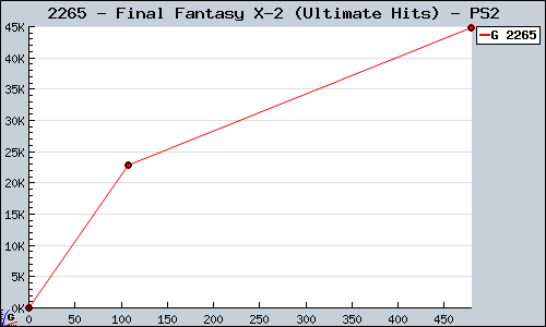 Known Final Fantasy X-2 (Ultimate Hits) PS2 sales.