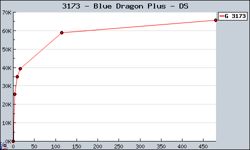 Known Blue Dragon Plus DS sales.