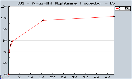 Known Yu-Gi-Oh! Nightmare Troubadour DS sales.