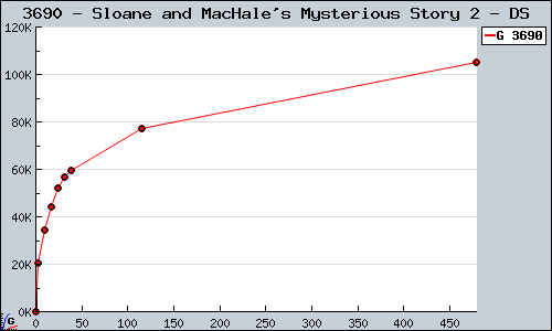 Known Sloane and MacHale's Mysterious Story 2 DS sales.