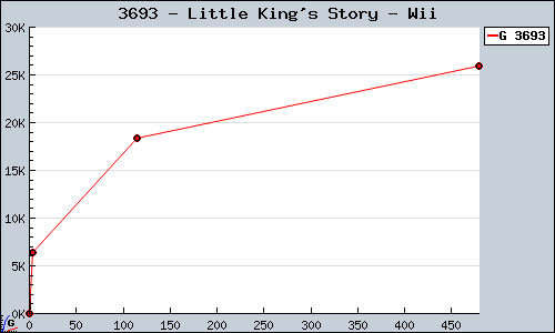 Known Little King's Story Wii sales.