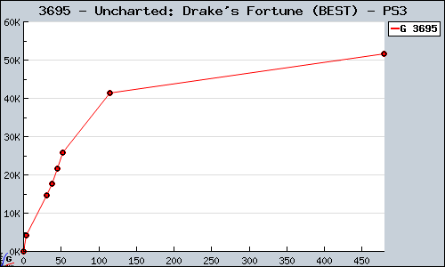 Known Uncharted: Drake's Fortune (BEST) PS3 sales.