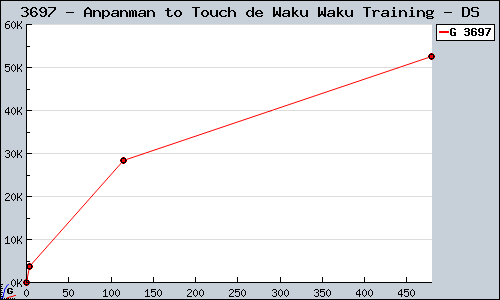 Known Anpanman to Touch de Waku Waku Training DS sales.