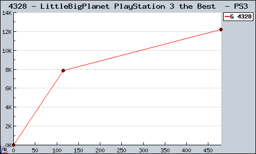 Known LittleBigPlanet PlayStation 3 the Best  PS3 sales.
