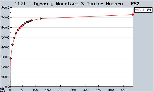 Known Dynasty Warriors 3 Tsutae Masaru PS2 sales.