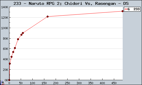 Known Naruto RPG 2: Chidori Vs. Rasengan DS sales.