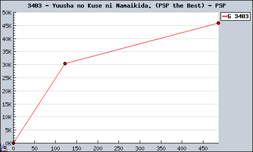 Known Yuusha no Kuse ni Namaikida. (PSP the Best) PSP sales.