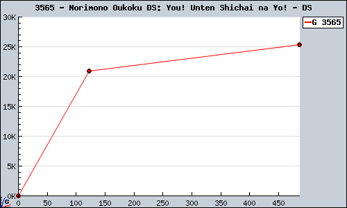 Known Norimono Oukoku DS: You! Unten Shichai na Yo! DS sales.