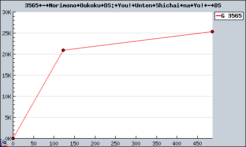 Known Norimono Oukoku DS: You! Unten Shichai na Yo! DS sales.